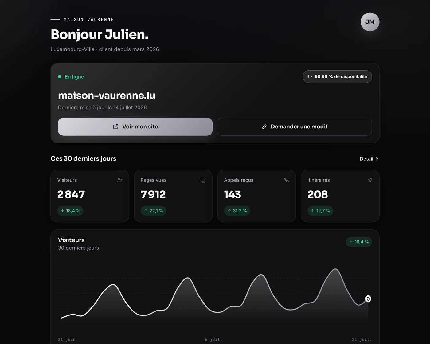 Aperçu de l'espace client : visiteurs, pages vues, appels reçus et courbe de fréquentation